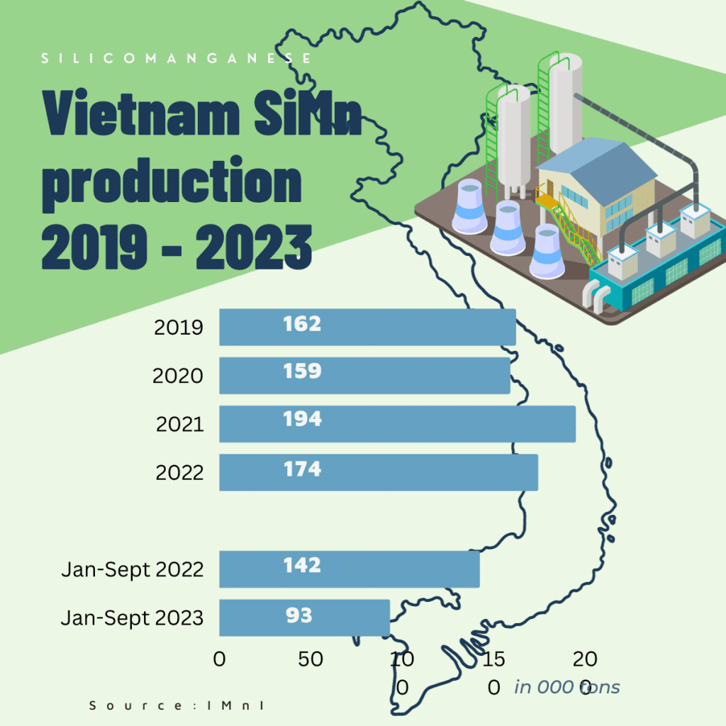 Vietnam SiMn production