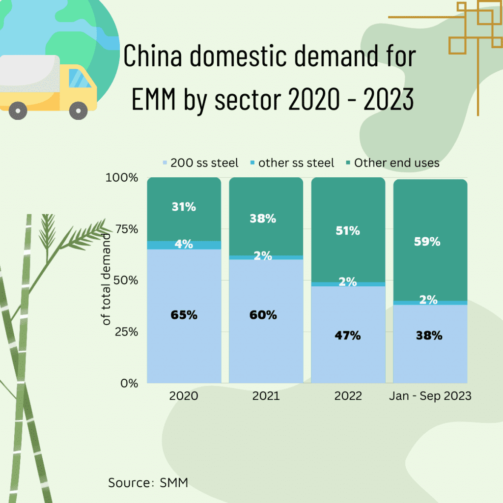 China EMM domestic demand